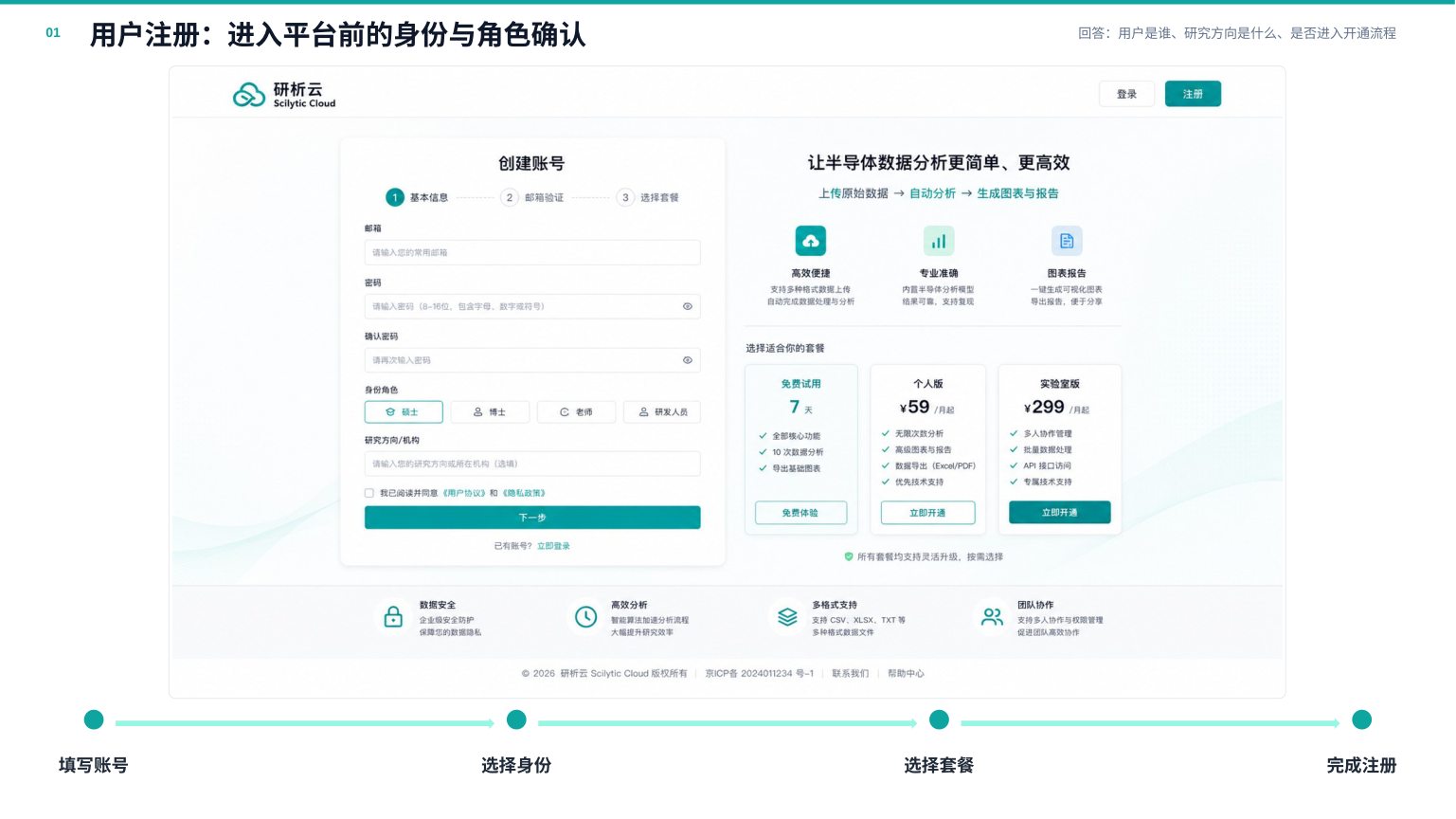 技术演示 PPT 第 1 页：用户注册